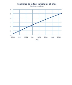 Factor de Equidad Intergeneracional: La esperanza de vida es timada. 